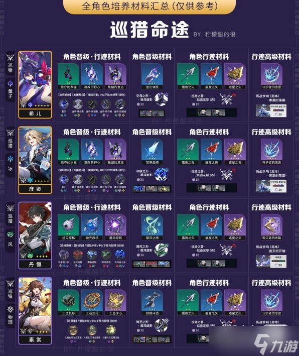 《崩坏星穹铁道》全角色培养所需材料汇总一览