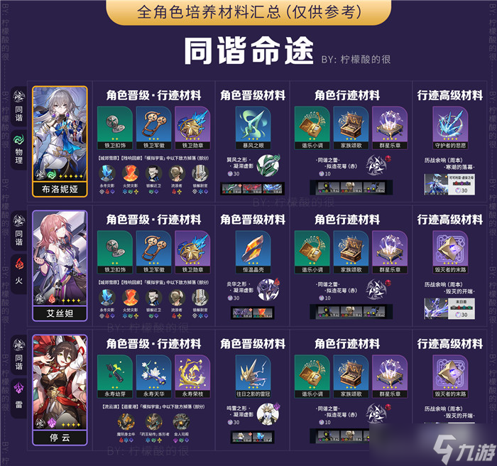 崩坏星穹铁道全角色培养素材汇总