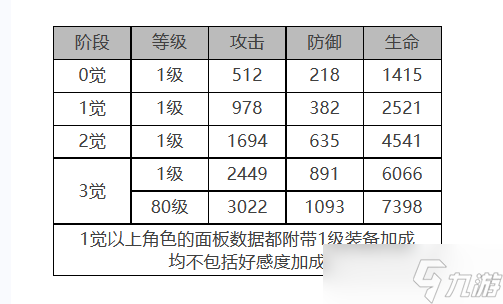 《白夜極光》簡角色面板數(shù)據(jù)一覽