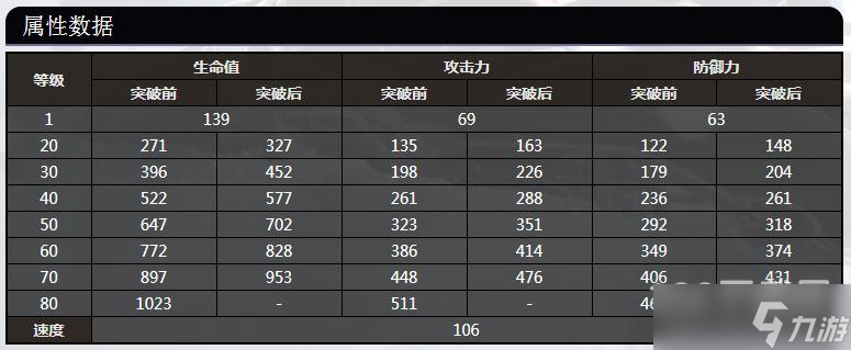 崩壞星穹鐵道艾絲妲80級屬性數(shù)據(jù)是什么