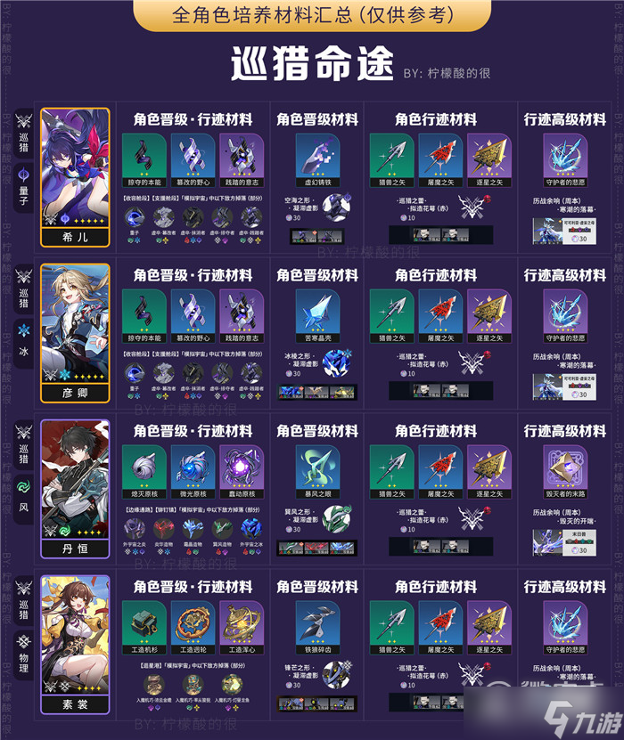 崩坏星穹铁道全角色培养素材是什么