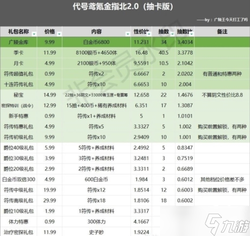代号鸢怎么氪金划算 礼包推荐度一览