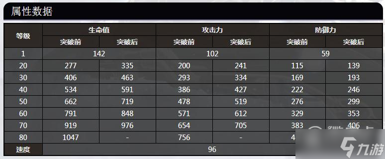 《崩坏：星穹铁道》姬子全等级属性数据一览