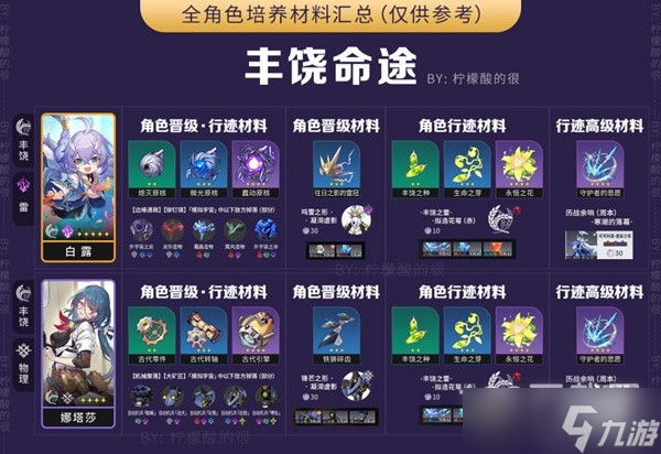 崩坏星穹铁道全角色培养所需材料一览