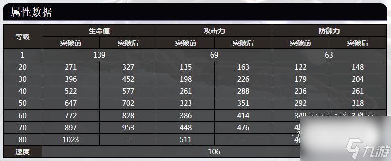 崩坏星穹铁道艾丝妲全等级属性数据一览