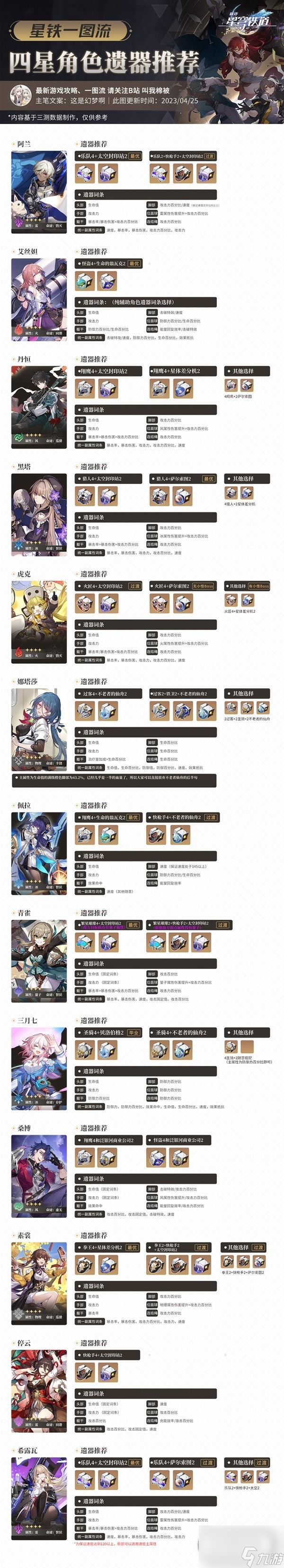 《崩坏星穹铁道》全4星角色遗器搭配推荐一览