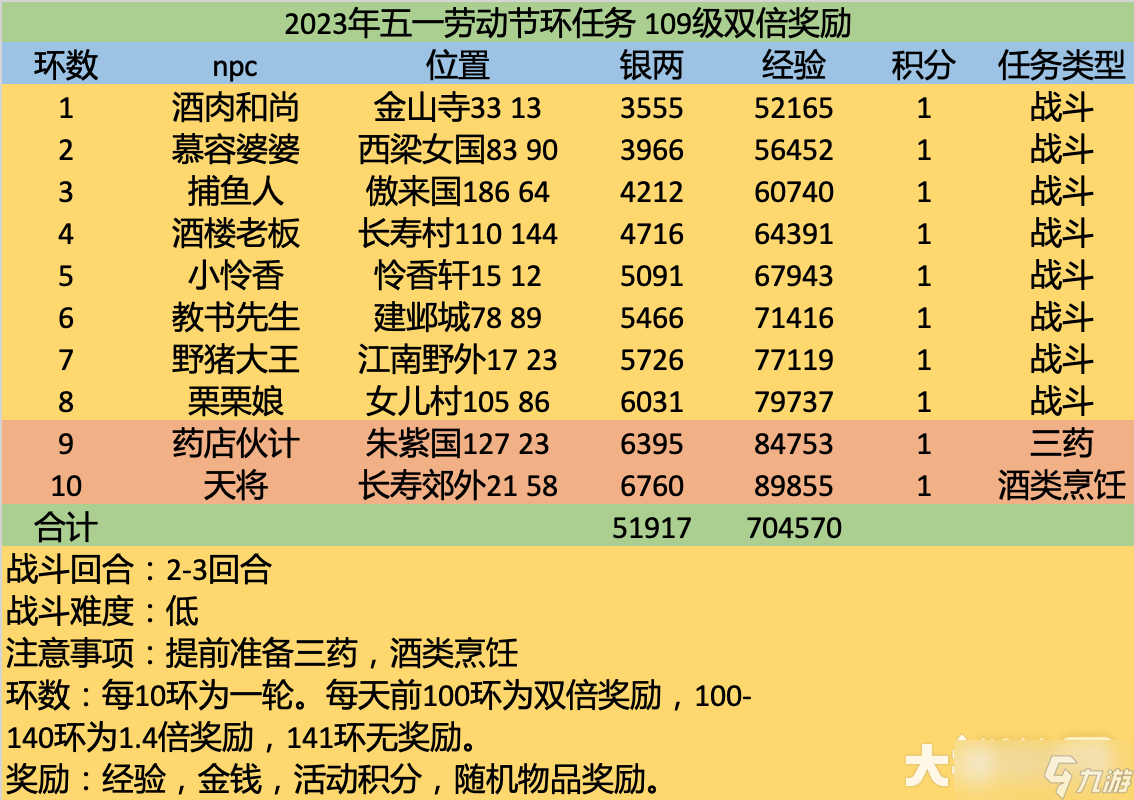 《夢幻西游》2023五一勞動節(jié)活動一覽