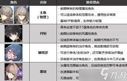 崩坏星穹铁道前期怎么可以做到快速推图 前期速推图详细攻略方法