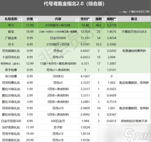 代号鸢怎么氪金划算 礼包推荐度一览