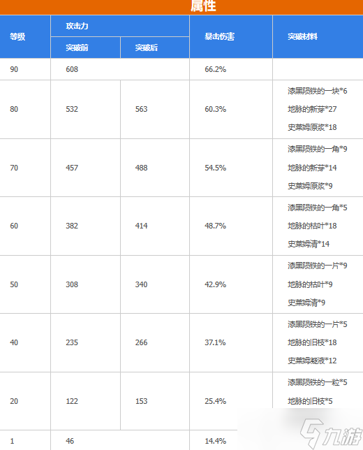 原神護(hù)摩之杖滿級(jí)怎么樣_原神護(hù)摩之杖滿級(jí)屬性介紹攻略