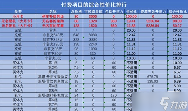《崩坏星穹铁道》全付费项目性价比分析攻略