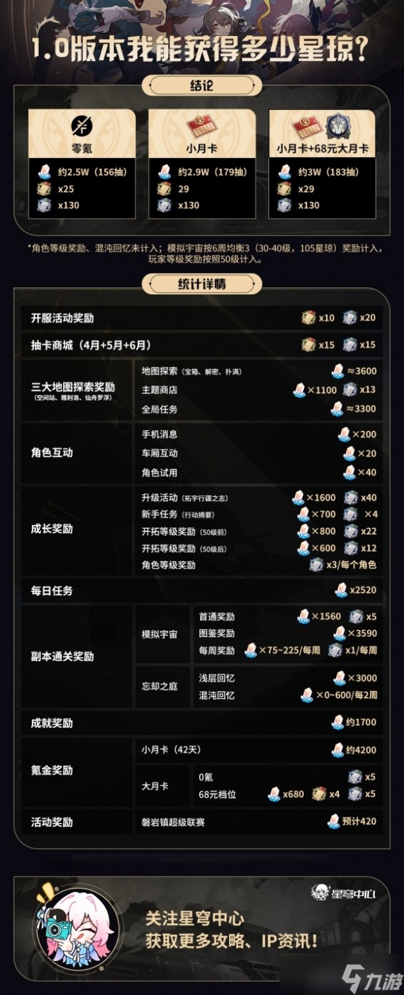 《崩坏星穹铁道》开服星琼使用推荐 开服可以获得多少星琼？