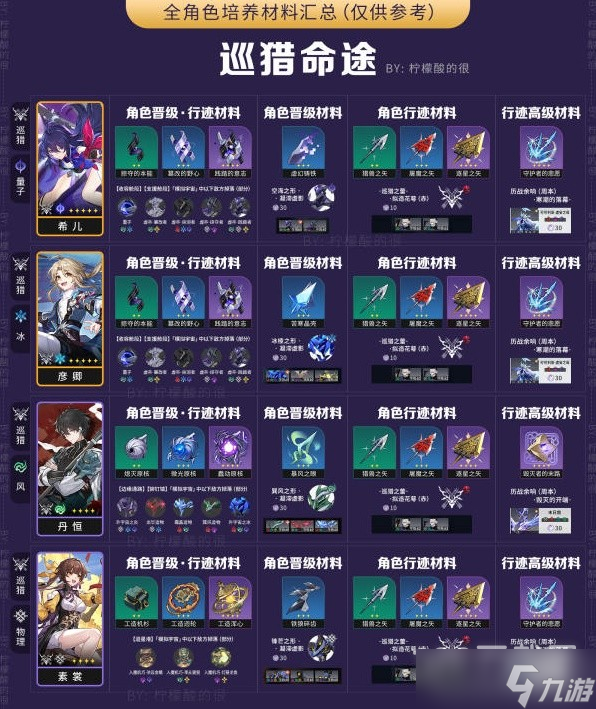 崩坏星穹铁道全角色培养所需材料一览