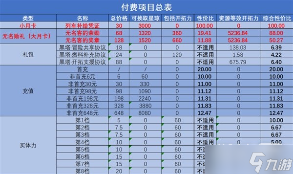 《崩坏星穹铁道》全付费项目性价比分析攻略