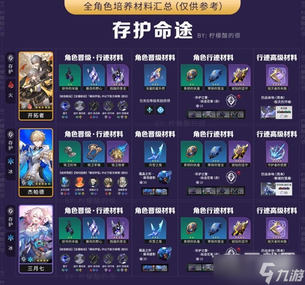崩坏星穹铁道全角色培养所需材料一览