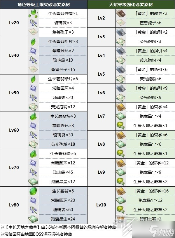 原神36白术突破材料介绍