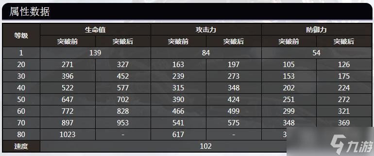 崩坏星穹铁道桑博80级属性数据详情