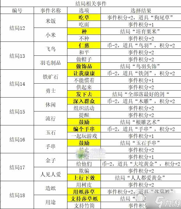 邂逅在迷宮德墨忒爾與猛犸象事件選擇攻略