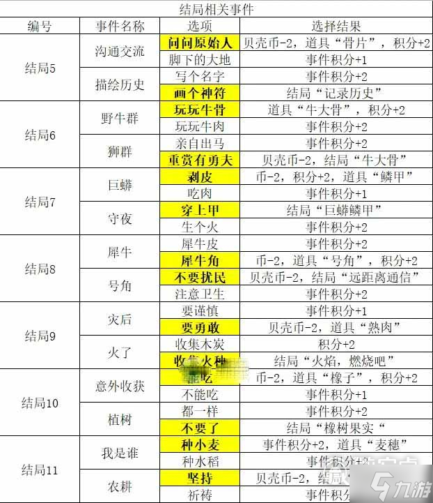 邂逅在迷宮德墨忒爾與猛犸象事件選擇攻略