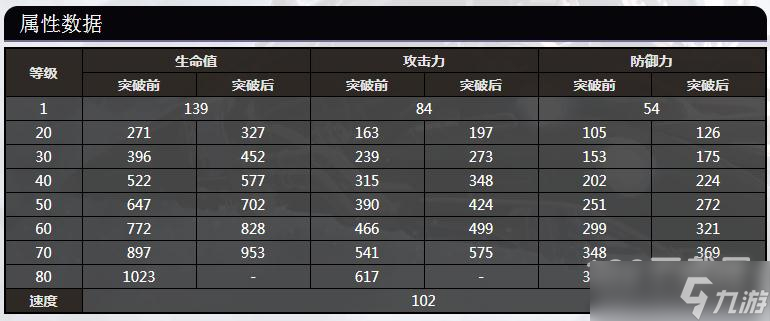 崩坏星穹铁道桑博80级属性数据是什么