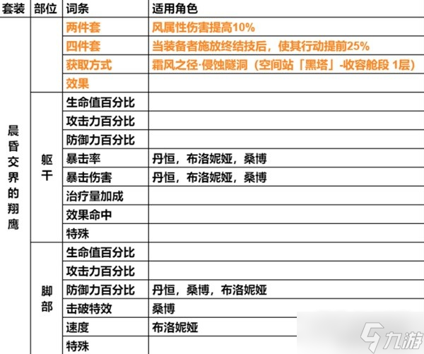 崩坏星穹铁道遗器主词条详情