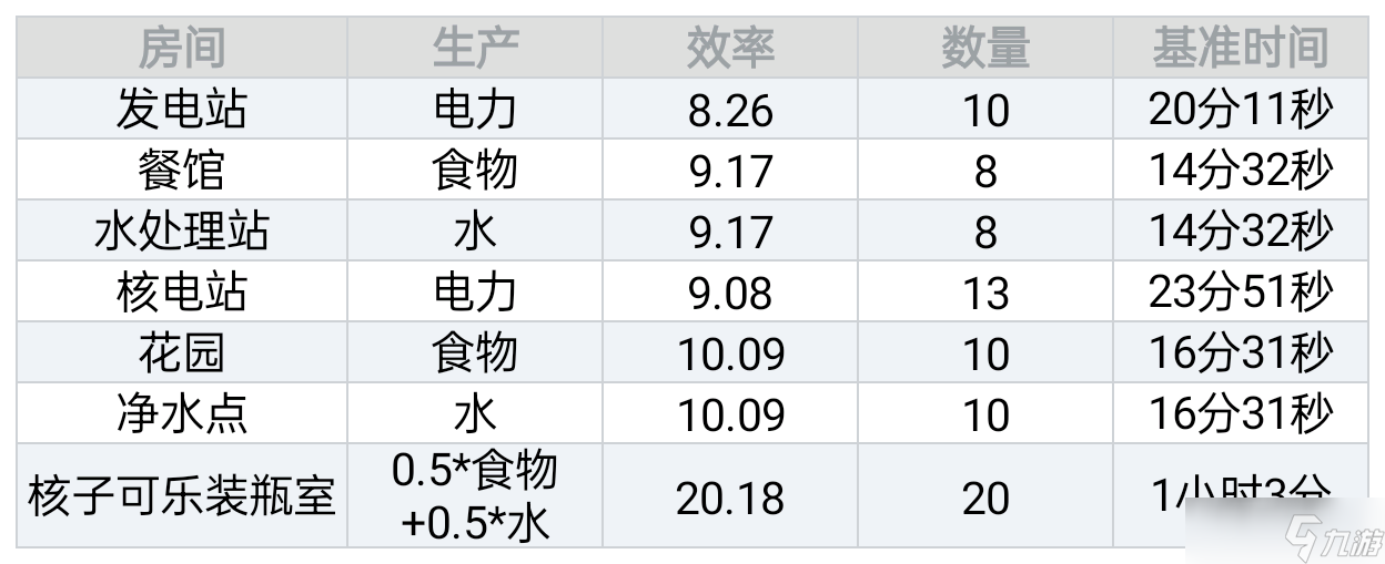 《輻射 避難所》避難所房間的詳細數(shù)據(jù)