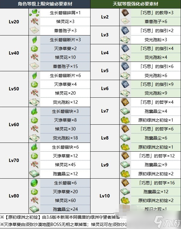 原神卡維突破材料有哪些卡維突破材料介紹