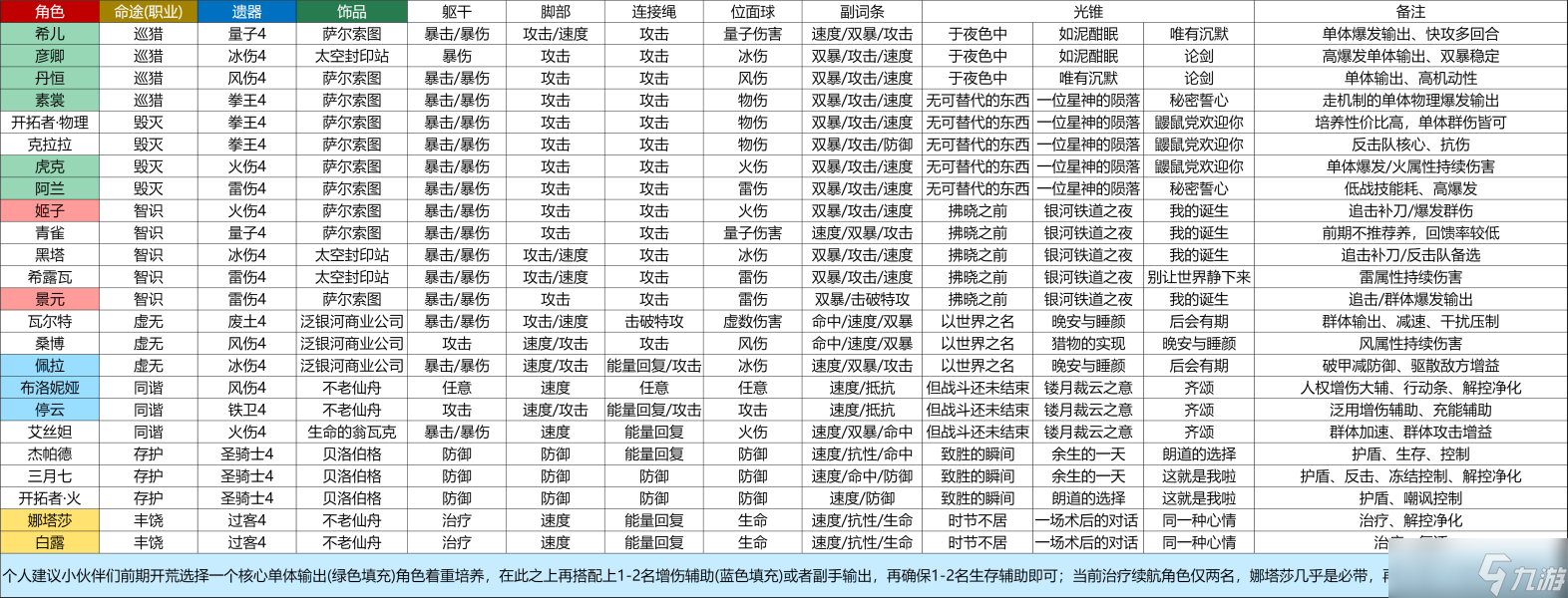 崩坏星穹铁道全角色推荐配装一览