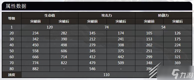 《崩坏：星穹铁道》丹恒全等级属性数据介绍