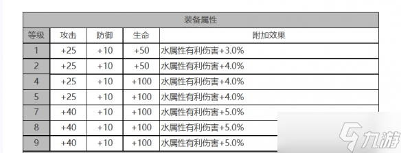 《白夜極光》克蘿伊角色面板數(shù)據(jù)一覽