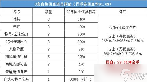 dnf51套2023怎么買劃算 dnf五一套回血2023推薦