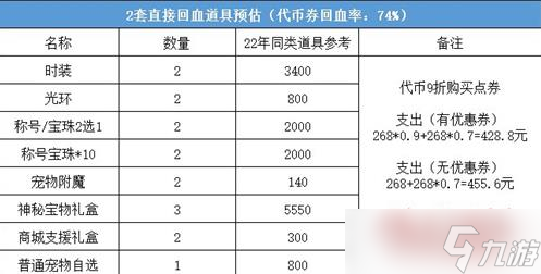 dnf51套2023怎么買劃算 dnf五一套回血2023推薦