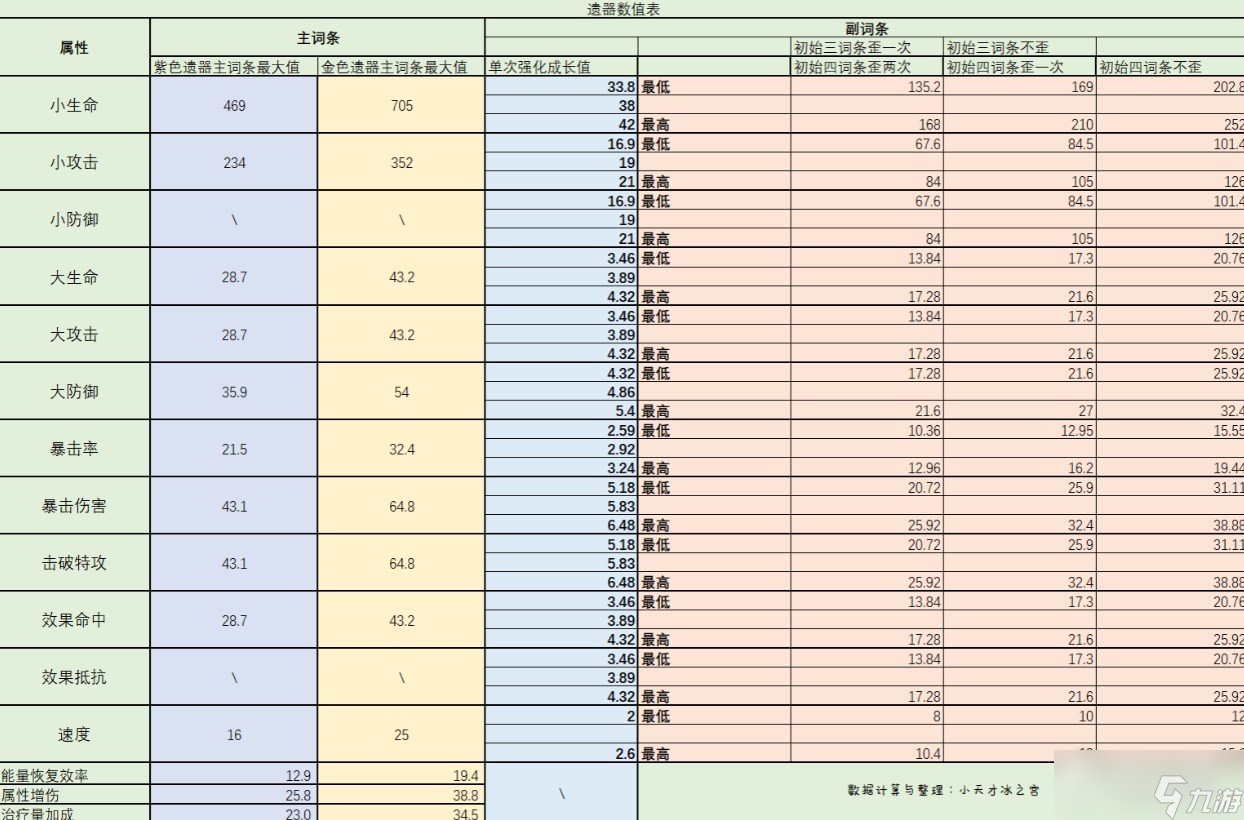 《崩壞星穹鐵道》遺器強化成長值一覽