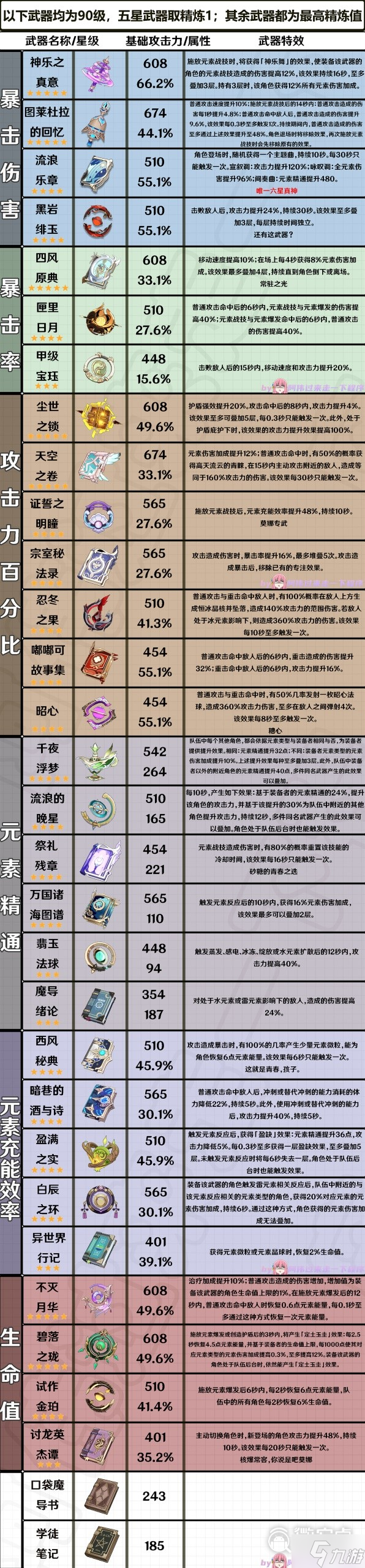 原神3.6版全法器屬性介紹