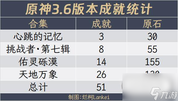 《原神》3.6全隐藏成就获得方法攻略