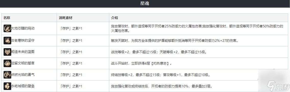 崩坏星穹铁道火主遗器光锥搭配 开拓者存护配队及所需材料