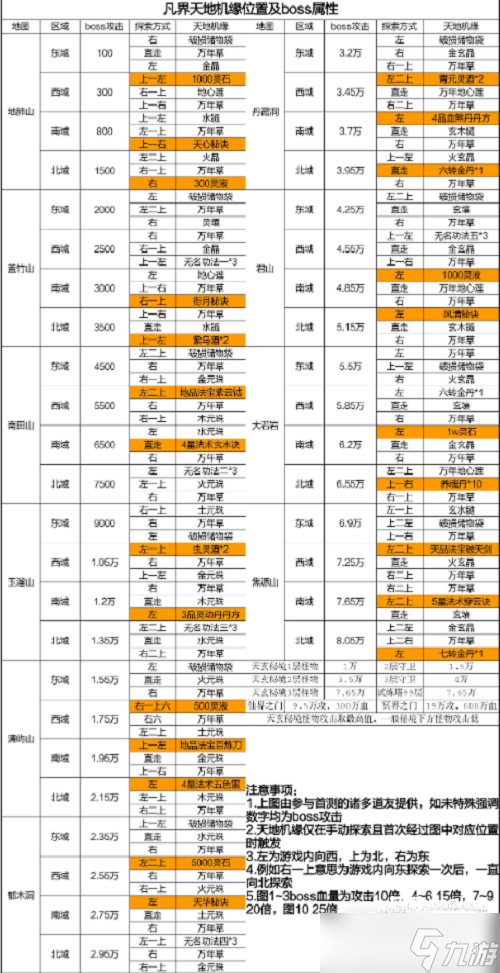 《凡人传说》凡界天地机缘位置攻略分享
