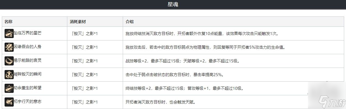 崩坏星穹铁道物主遗器配队攻略 开拓者毁灭强化材料一览