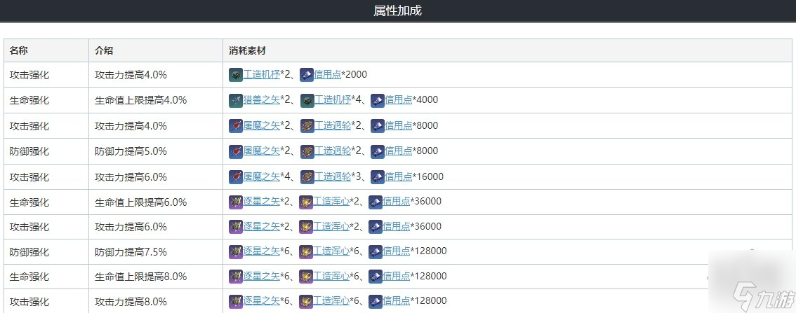 崩坏星穹铁道素裳强化材料一览 素裳遗器光锥搭配攻略