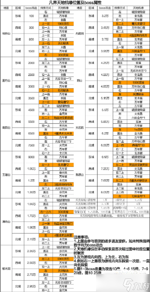 《凡人传说》凡界天地机缘位置攻略