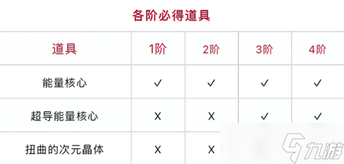 dnf能量核心獲取攻略