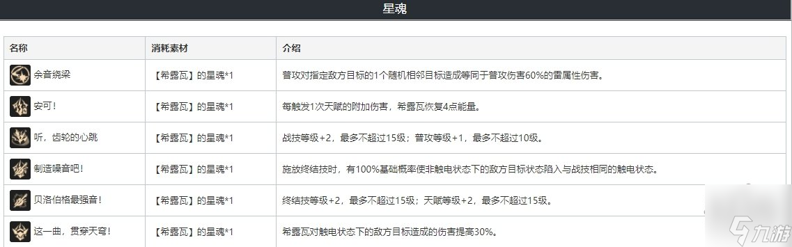 崩坏星穹铁道希露瓦遗器词缀光锥搭配推荐 希露瓦强化材料