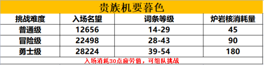 DNF貴族機(jī)要暮色玩法指南