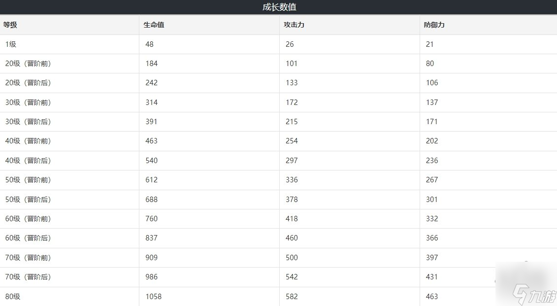 崩壞星穹鐵道于夜色中突破材料 于夜色中80級面板屬性