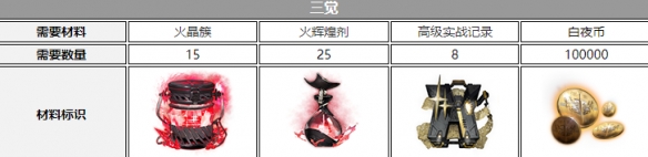 《白夜极光》钱德拉三觉材料一览