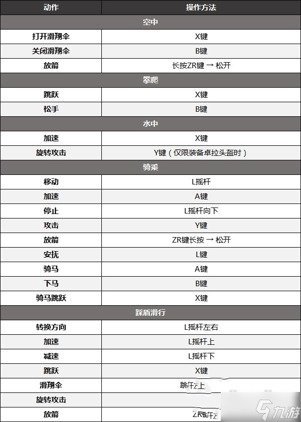 《塞爾達(dá)傳說王國之淚》按鍵操作介紹