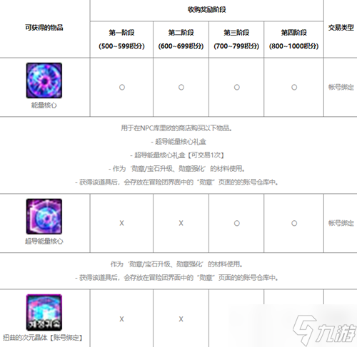 dnf代号盖波加每周奖励次数介绍