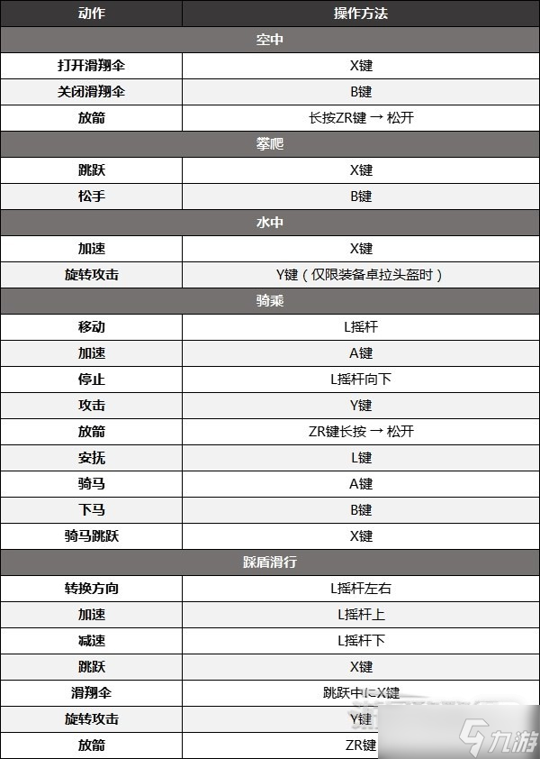 《塞尔达传说王国之泪》按键操作说明一览