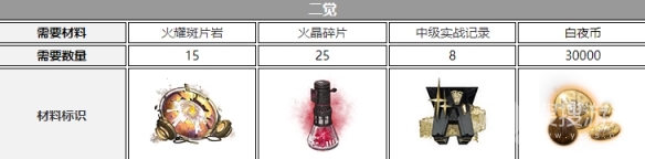 《白夜極光》錢德拉三覺材料一覽