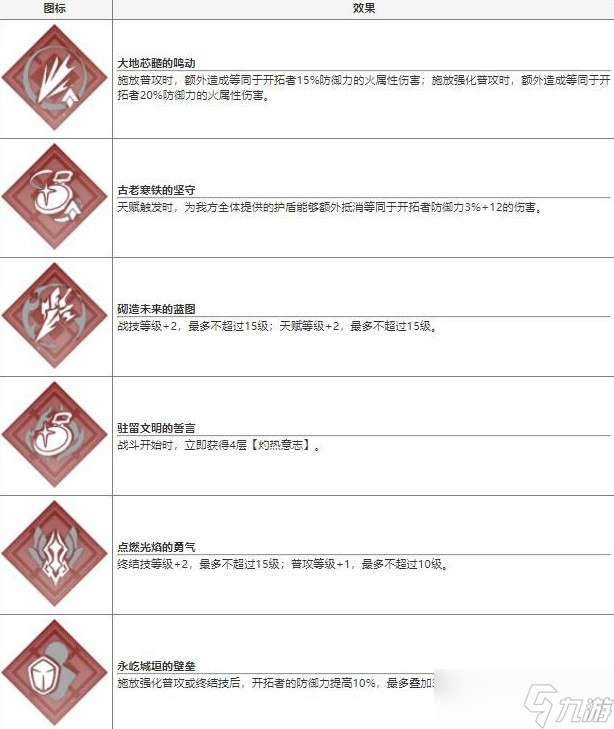 《崩坏星穹铁道》开拓者怎么用，开拓者技能分析、武器队伍搭配推荐